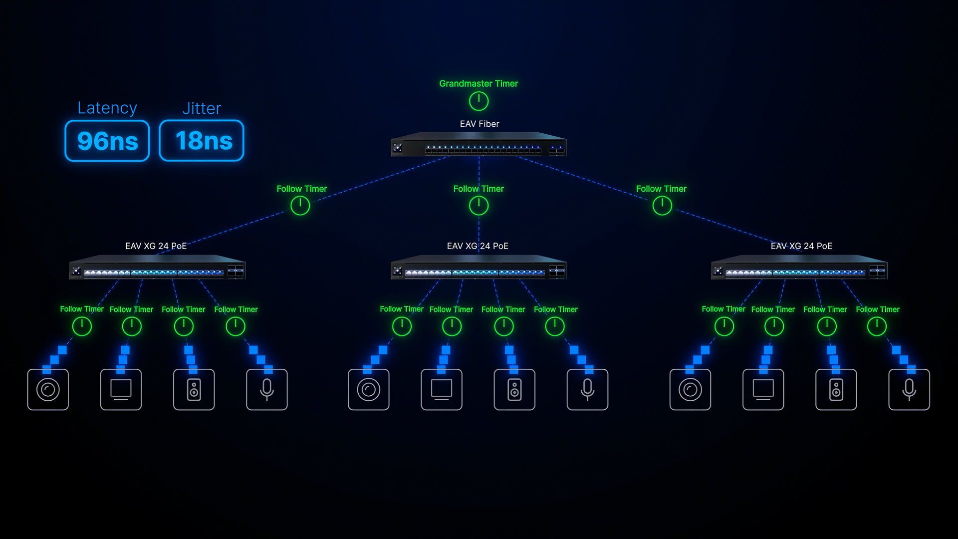 Ubiquiti Unifi Aufbau