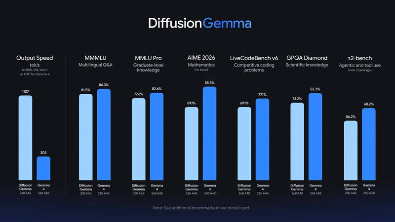 DiffusionGemma Benchmark DiffusionGemma Benchmark
