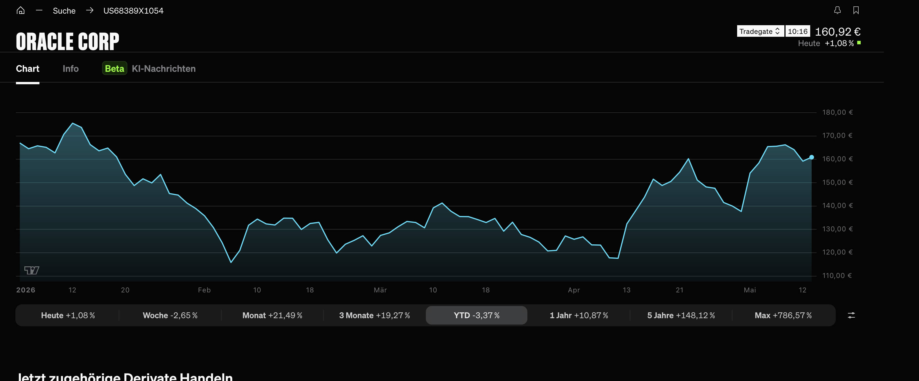 Oracle Aktie: YTD-Vergleich im Minus in Zeiten von KI-Infrastrukturausbau und Personalabbau