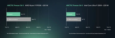 ARCTIC Freezer 36 S Leistung ARCTIC Freezer 36 S Leistung
