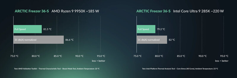 ARCTIC Freezer 36 S Leistung ARCTIC Freezer 36 S Leistung