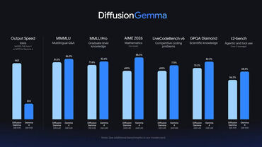 DiffusionGemma Benchmark DiffusionGemma Benchmark