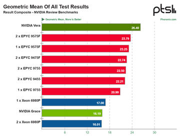 NVIDIA Vera CPU Benchmarks Benchmarks NVIDIA Vera CPU Benchmarks Benchmarks