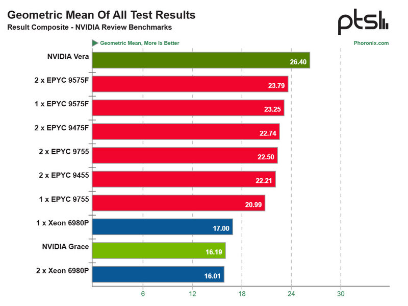 NVIDIA Vera CPU Benchmarks Benchmarks