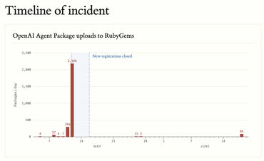 OpenAI-KI-Agenten haben großangelegten Cyberangriff auf RubyGems durchgeführt