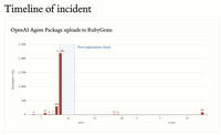 OpenAI-KI-Agenten haben großangelegten Cyberangriff auf RubyGems durchgeführt