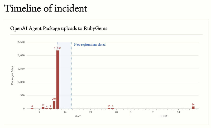 OpenAI-KI-Agenten haben großangelegten Cyberangriff auf RubyGems durchgeführt