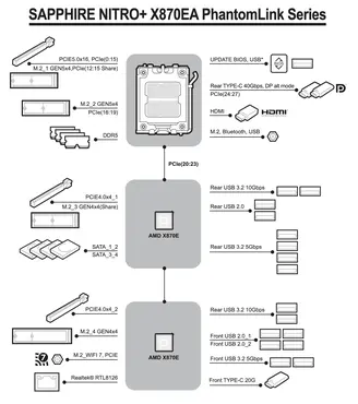 Sapphire NITRO X870EA PhantomLink Polar Block Diagramm Sapphire NITRO X870EA PhantomLink Polar Block Diagramm