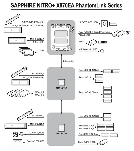 Sapphire NITRO X870EA PhantomLink Polar Block Diagramm Sapphire NITRO X870EA PhantomLink Polar Block Diagramm