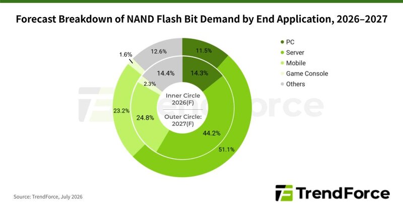 Trendfforce NAND Speicher Prognose