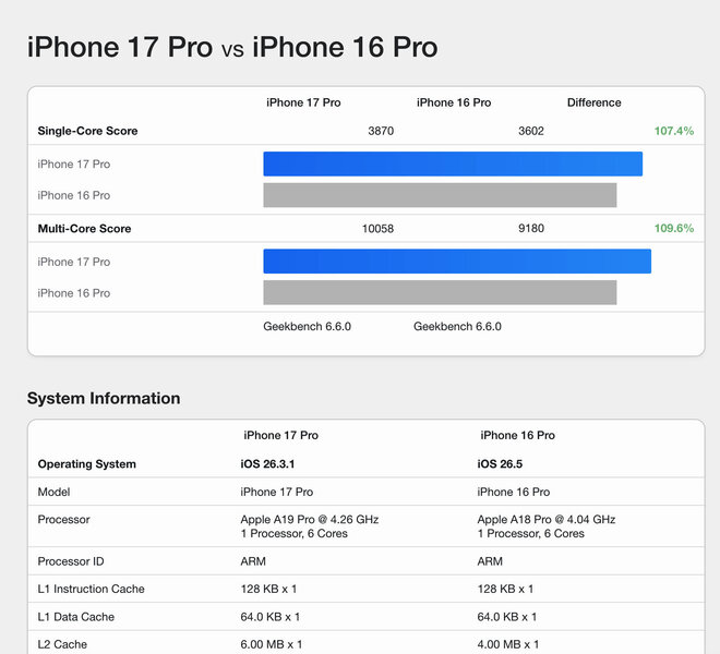 iPhone 16 Pro vs iPhone 17 Pro Geekbench 6 iPhone 16 Pro vs iPhone 17 Pro Geekbench 6