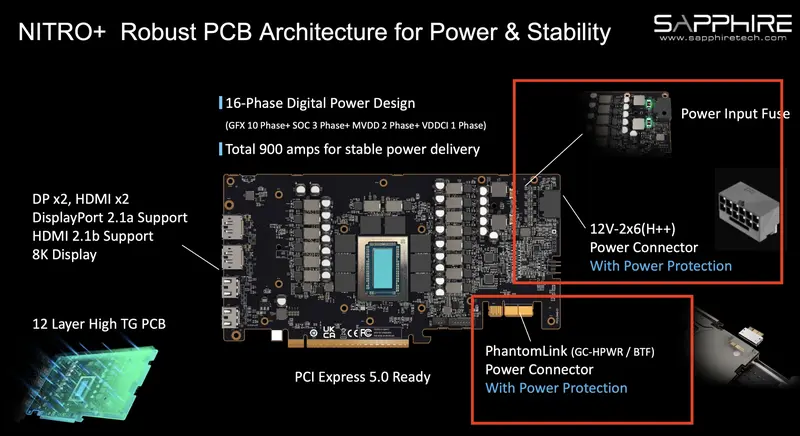 Sapphire NITRO Robust PCB Architectur PhantomLink Aufbau auf der Grafikakrte Sapphire NITRO Robust PCB Architectur PhantomLink Aufbau auf der Grafikakrte