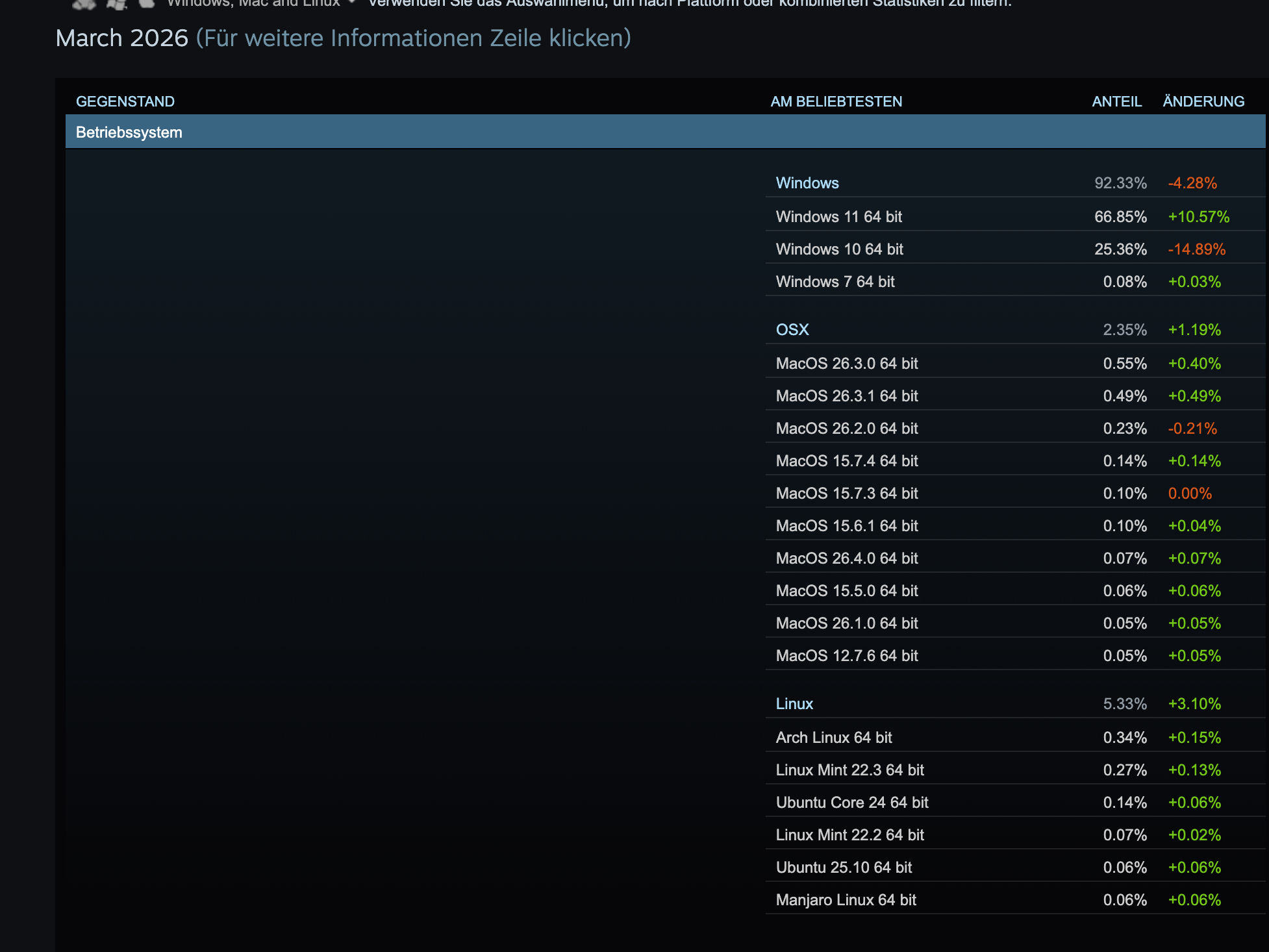 Linux für Gaming: Neuer Rekord mit 5,33 % Marktanteil auf Steam