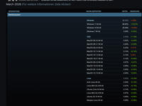 Linux für Gaming: Neuer Rekord mit 5,33 % Marktanteil auf Steam
