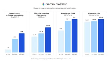 Google Gemini 3 6 Flash und 3 5 Flash Lite Performance Google Gemini 3 6 Flash und 3 5 Flash Lite Performance