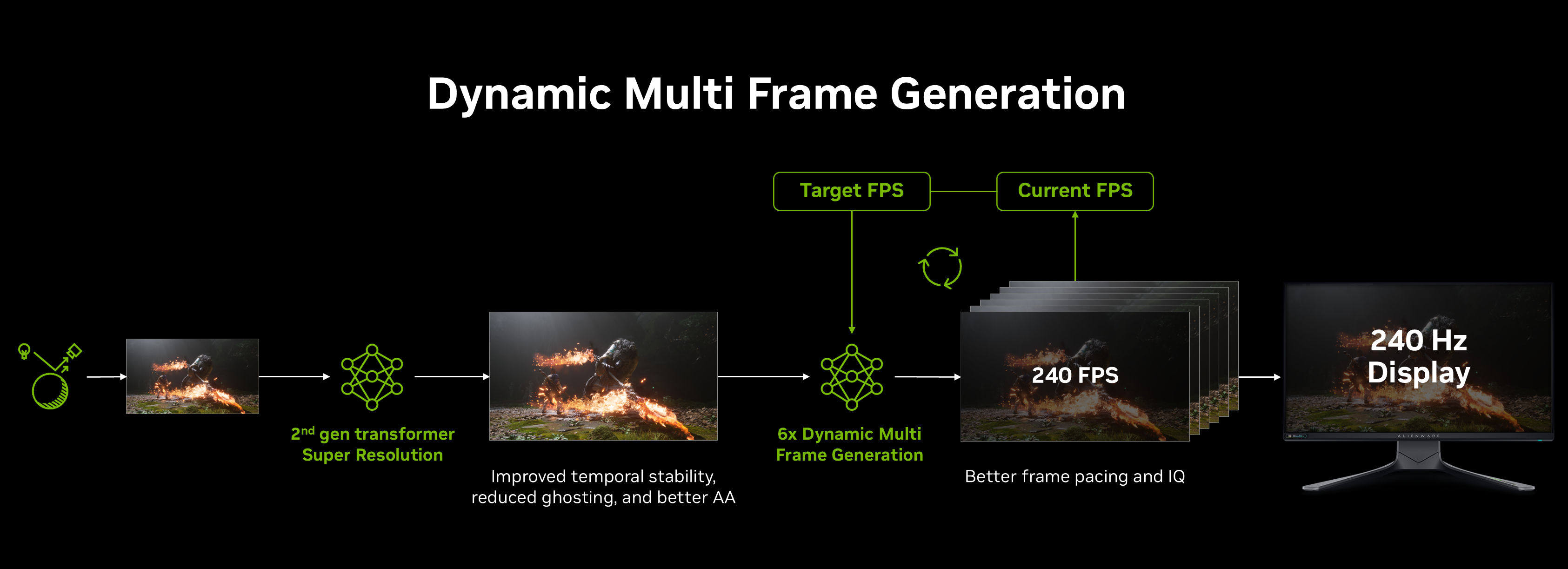 DLSS 4 5 Dynamic Multi Frame Generation