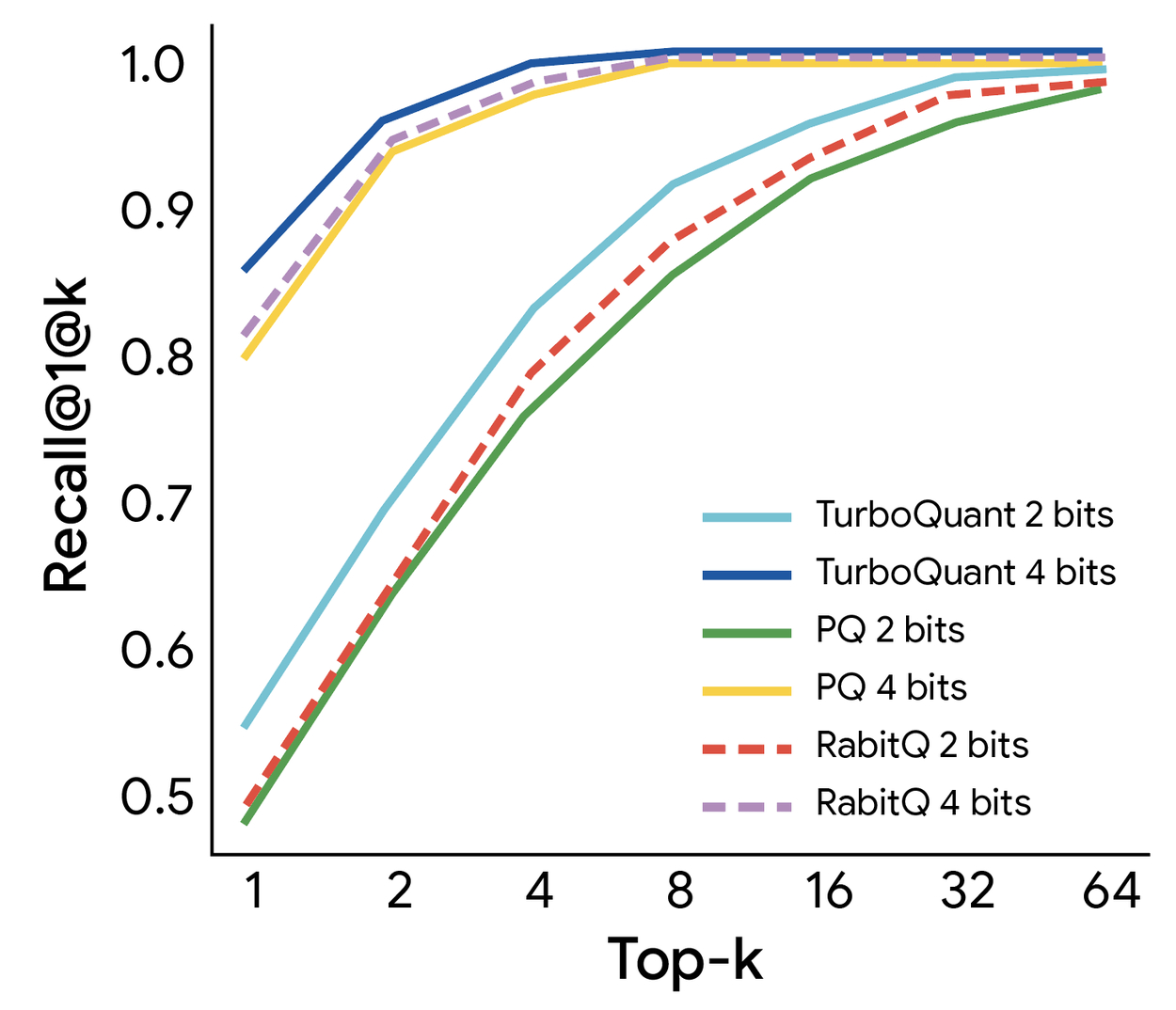 Google TurboQuant Recall
