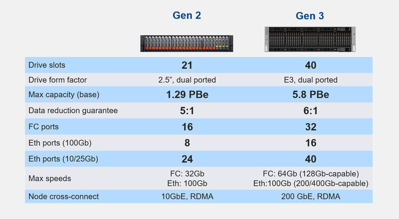 Dell PowerStore Elite Specs Dell PowerStore Elite Specs