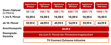 Vodafone erhöht Upload Limits
