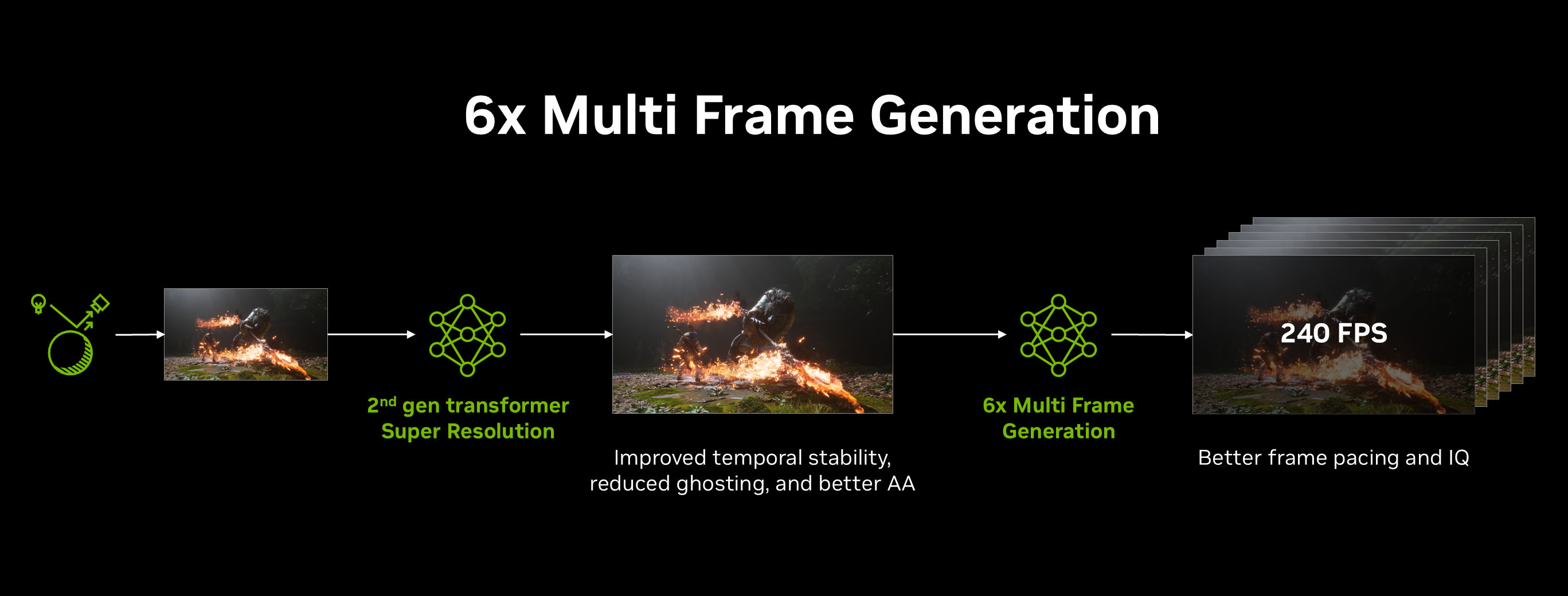 DLSS 4 5 6x Multi Frame Generation
