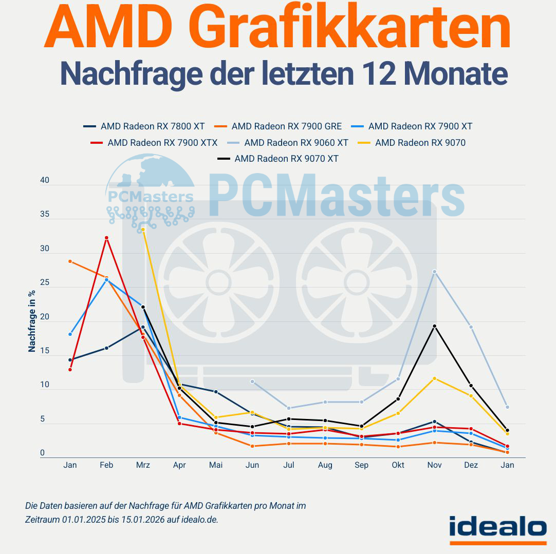 nachfrage amd grafikkarten idealo nachfrage amd grafikkarten idealo