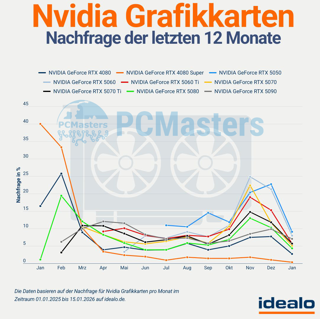 nachfrage nvidia grafikkarten idealo nachfrage nvidia grafikkarten idealo
