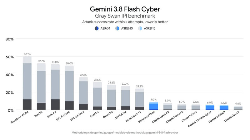 Google Gemini 3 8 Flash Cyber Bench Google Gemini 3 8 Flash Cyber Bench