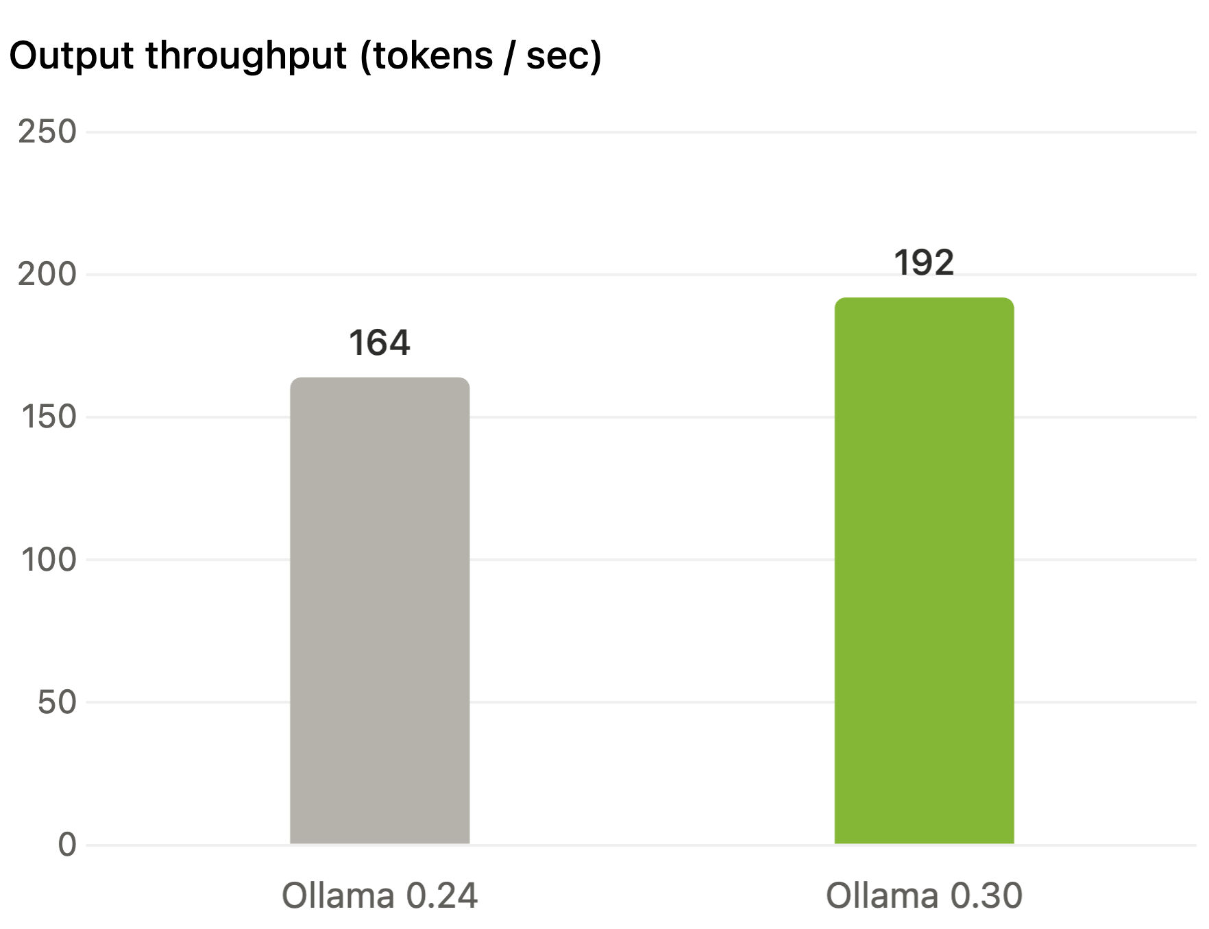 Ollama 0.30 verbessert die GPU-Leistung und die Unterstützung für GGUF-Modelle