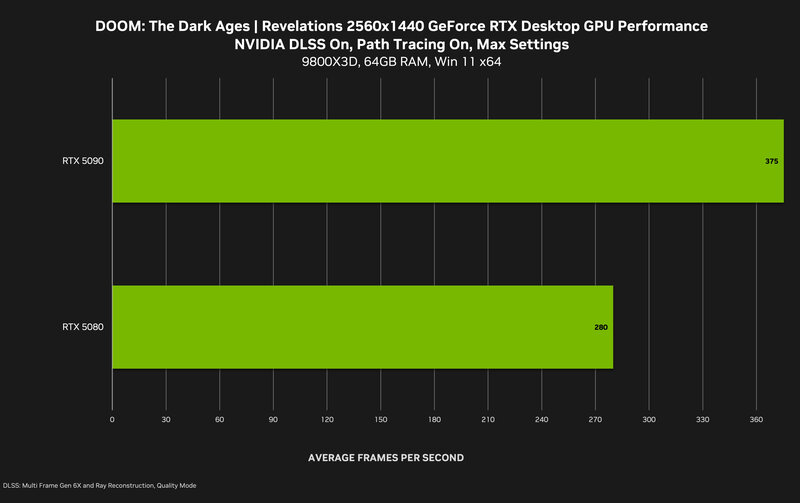 Doom the dark ages Revelations DLSS Performance