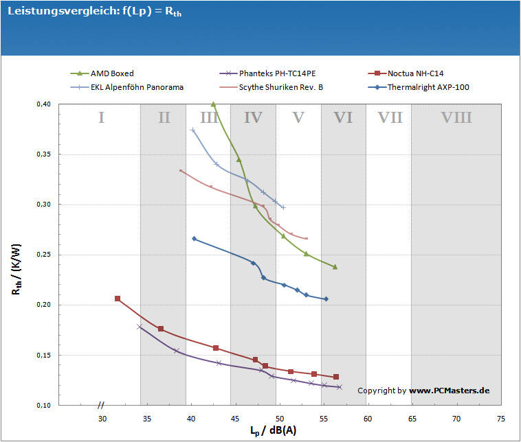Thermalright AXP-100 Vergleich  Bild © 