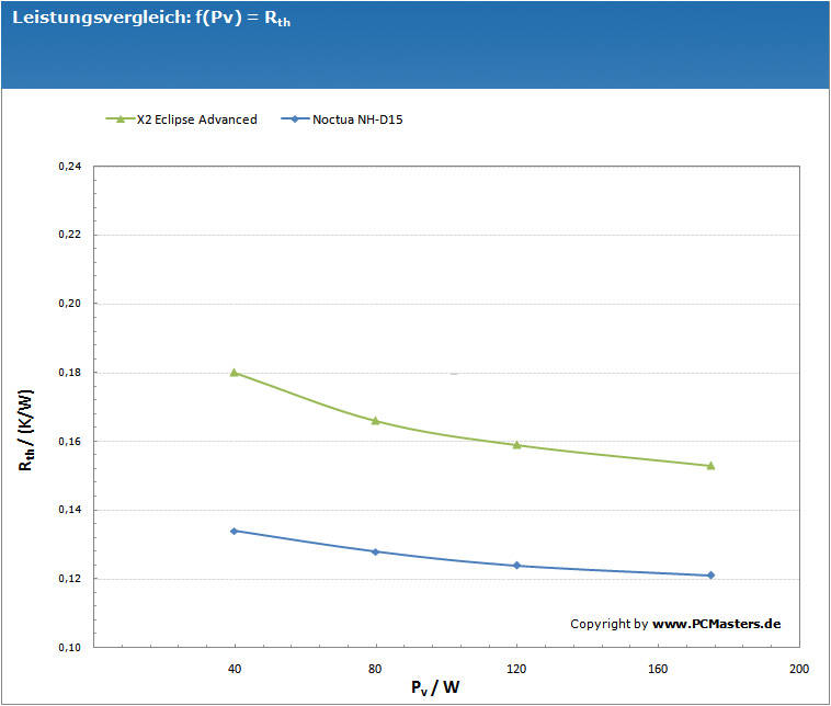 Noctua NH-D15 Leistungsvergleich