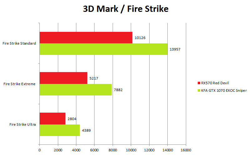 KFA2 GeForce GTX 1070 EXOC Sniper 3Dmark FireStrike