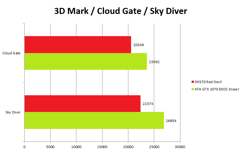 KFA2 GeForce GTX 1070 EXOC Sniper 3Dmark CloudGate/SkyDiver  Bild © PCMasters.de