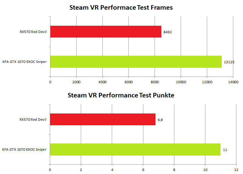 KFA2 GeForce GTX 1070 EXOC Sniper SteamVRPerformanceTest  Bild © PCMasters.de
