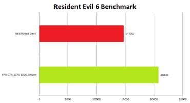 KFA2 GeForce GTX 1070 EXOC Sniper ResidentEvil6Benchmark