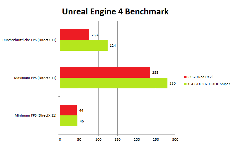 KFA2 GeForce GTX 1070 EXOC Sniper UnrealEngine4-DirectX11  Bild © PCMasters.de