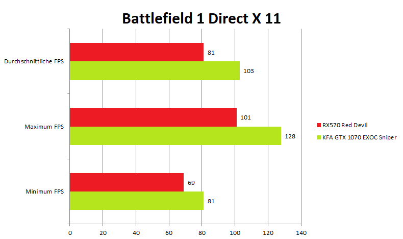 KFA2 GeForce GTX 1070 EXOC Sniper Battlefield1-DirectX11  Bild © PCMasters.de
