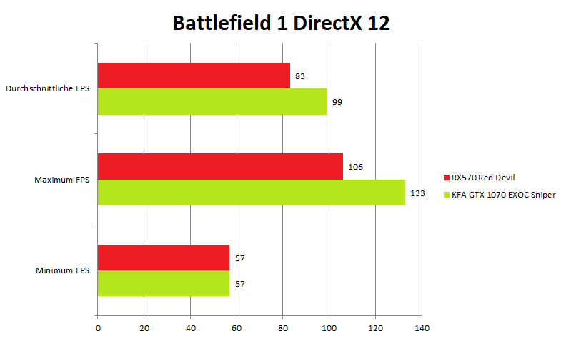 KFA2 GeForce GTX 1070 EXOC Sniper Battlefield1-DirectX12