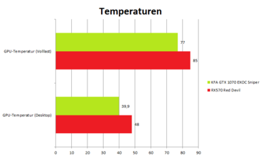 KFA2 GeForce GTX 1070 EXOC Sniper Temperaturen