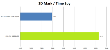 KFA2 GeForce 1080 GTX EXOC Benchmark_Timespy