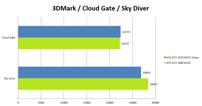 KFA2 GeForce 1080 GTX EXOC Benchmark_CloudGateSkyDiver KFA2 GeForce 1080 GTX EXOC Benchmark_CloudGateSkyDiver