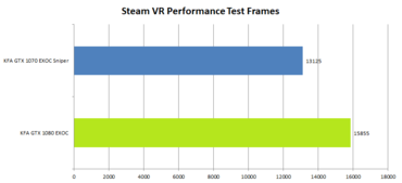 KFA2 GeForce 1080 GTX EXOC Benchmark_SteamFRFrames
