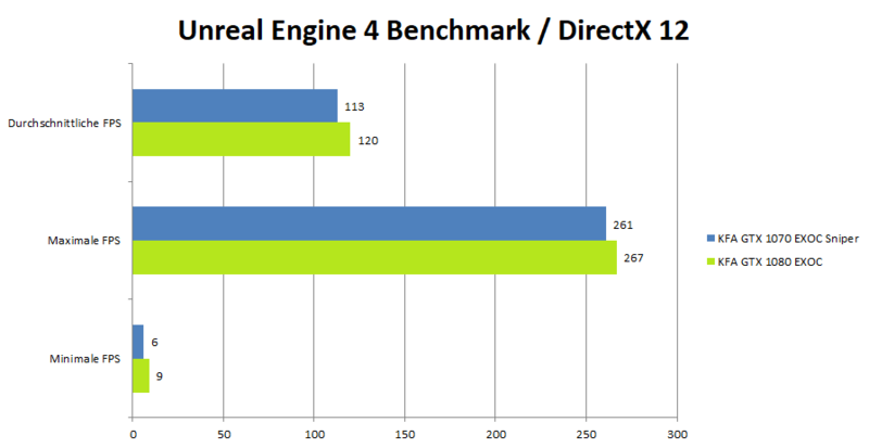 KFA2 GeForce 1080 GTX EXOC Benchmark_UnrealEngineDx12 KFA2 GeForce 1080 GTX EXOC Benchmark_UnrealEngineDx12