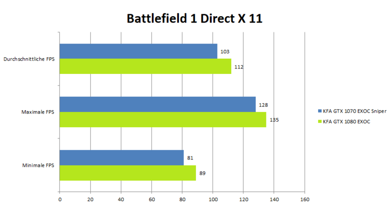 KFA2 GeForce 1080 GTX EXOC Benchmark_Battlefield1Dx11 KFA2 GeForce 1080 GTX EXOC Benchmark_Battlefield1Dx11
