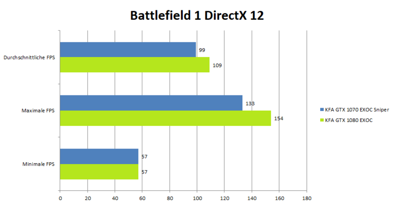 KFA2 GeForce 1080 GTX EXOC Benchmark_Battlefield1Dx12 KFA2 GeForce 1080 GTX EXOC Benchmark_Battlefield1Dx12