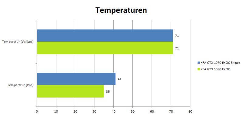 KFA2 GeForce 1080 GTX EXOC Benchmark_Temperaturen KFA2 GeForce 1080 GTX EXOC Benchmark_Temperaturen
