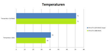 KFA2 GeForce 1080 GTX EXOC Benchmark_Temperaturen