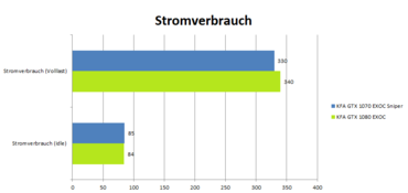 KFA2 GeForce 1080 GTX EXOC Benchmark_Stromverbrauch