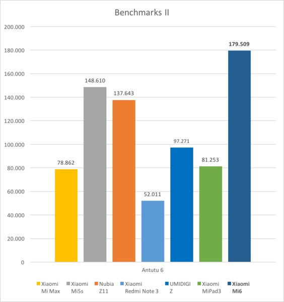 Xiaomi Mi6 Benchmark 2 Xiaomi Mi6 Benchmark 2