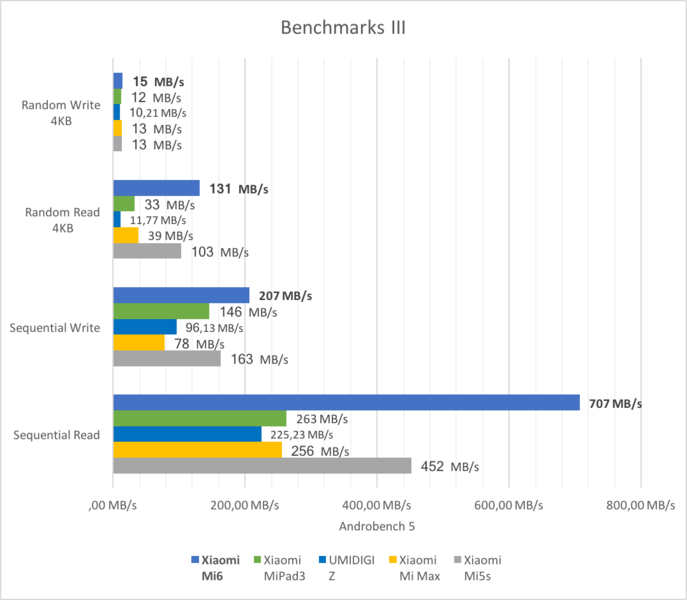 Xiaomi Mi6 Benchmark 3 Xiaomi Mi6 Benchmark 3